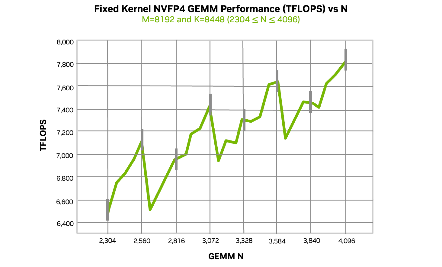 Sawtooth chart showing NVFP4 GEMM throughput on GB300 peaking when GEMM-N is a multiple of 256 or 512 and dipping in between.
