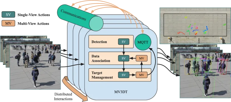 Architecture diagram showing MV3DT's modular per-camera pipeline with detection, data association, and target management modules communicating via MQTT across camera nodes.
