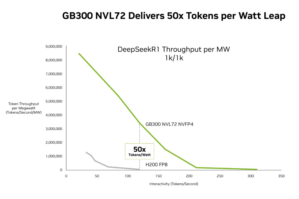 Line chart comparing token throughput efficiency (tokens/second/MW) vs. interactivity (tokens/second) for NVIDIA GB300 NVL72 NVFP4 and H200 FP8. At ~120 tokens/second of interactivity, the GB300 NVL72 delivers ~50x more tokens per watt than the H200.
