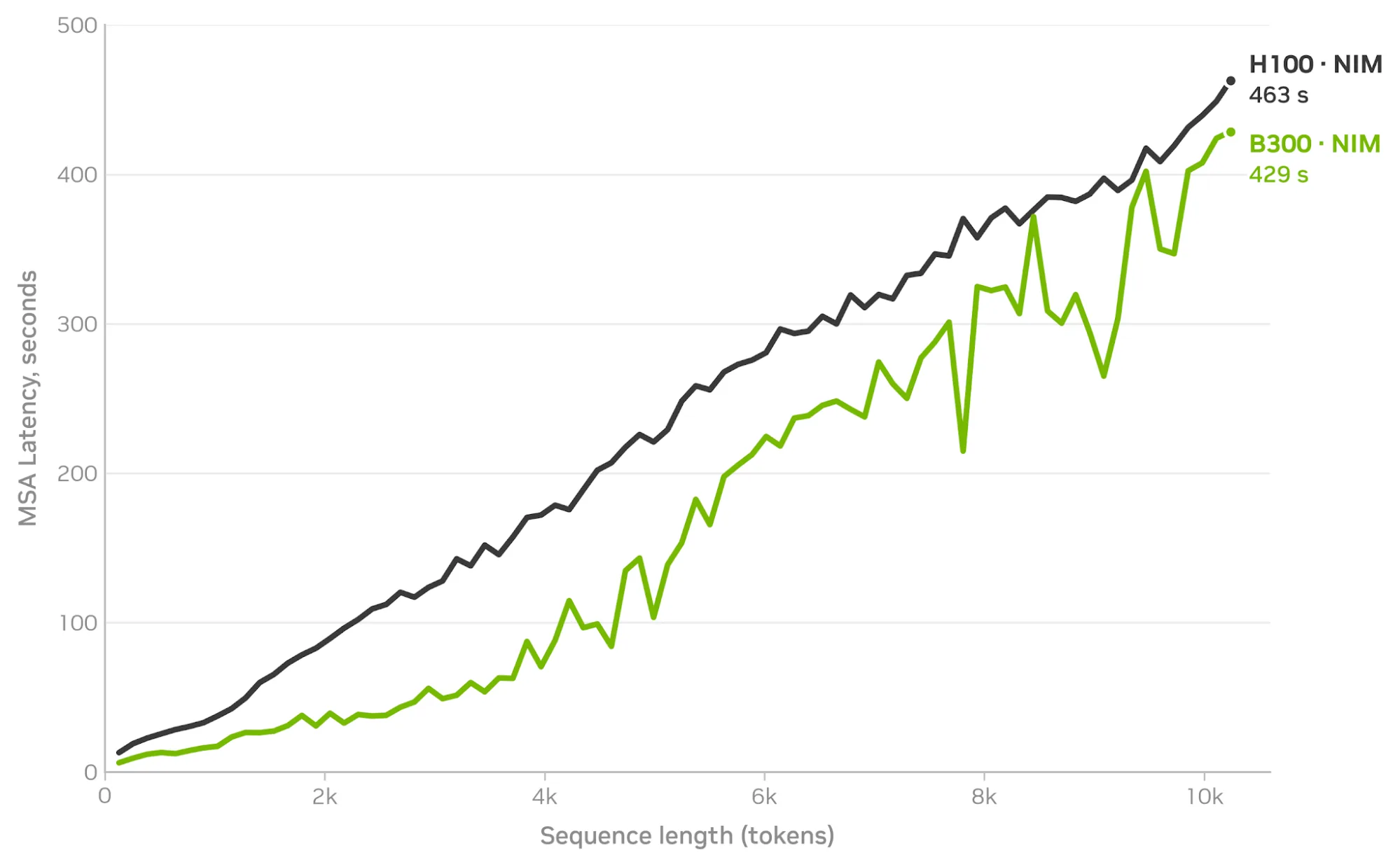 A line chart comparing OpenFold3 MSA stage latency by sequence length between H100 (463s) and B300 (429s) GPUs at ~10k tokens, showing near-linear scaling with B300 slightly faster.
