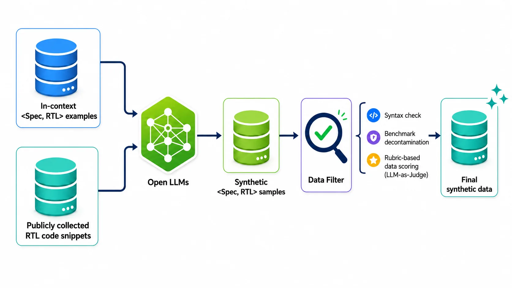 Diagram showcasing the architecture of the RTL coding synthetic data generation pipeline used to train the Nemotron 3 Ultra model.
