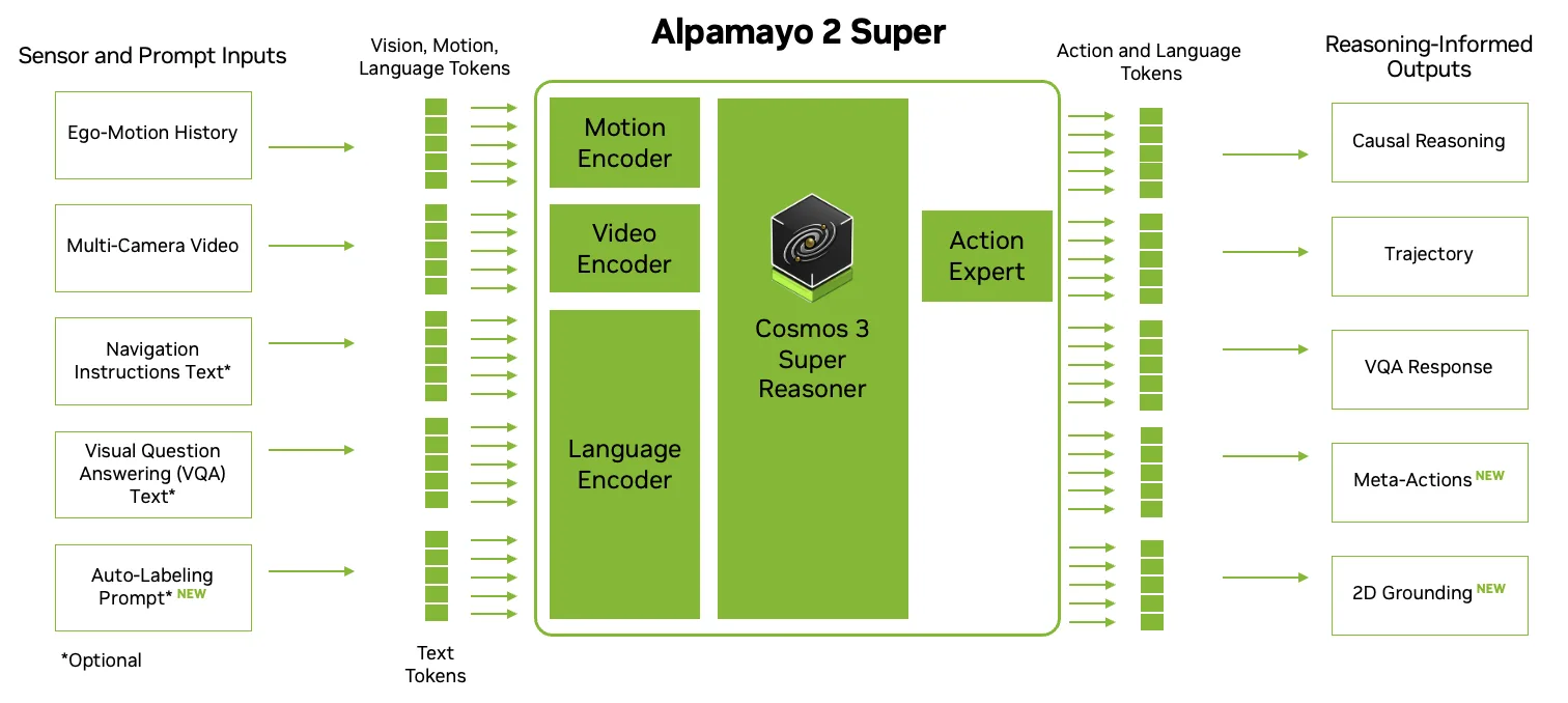 Architecture diagram showing ego-motion history, multi-camera video, and optional prompts entering motion, video, and language encoders, followed by an NVIDIA Cosmos 3 Super Reasoner and an Action Expert, with outputs for CoC reasoning, trajectories, VQA, Meta-Actions, and 2D grounding.