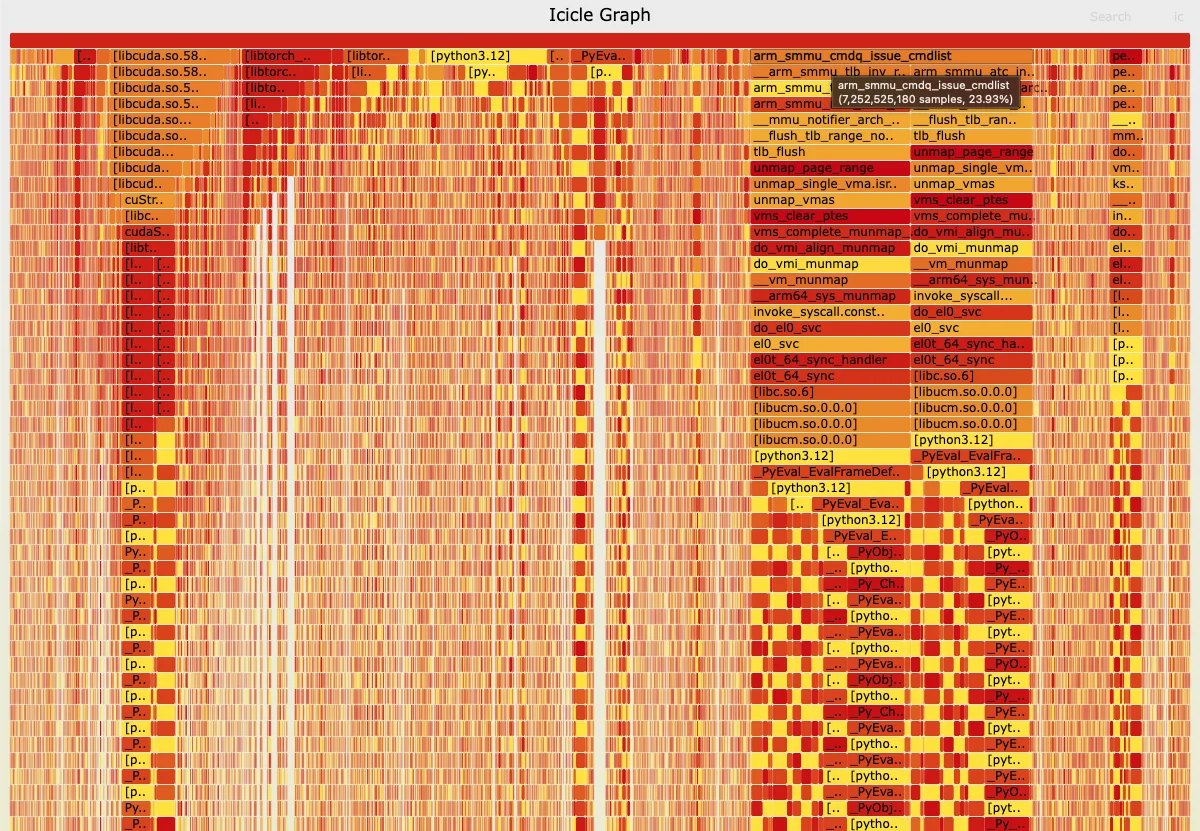 Linux perf icicle graph showing arm_smmu_cmdq_issue_cmdlist consuming ~24% of CPU time via memory-unmapping and TLB-flush paths during a virtualized DeepSeek-V3 workload, indicating significant Arm SMMU command-queue overhead.
