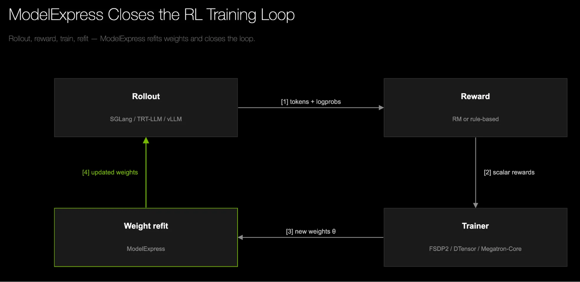 A diagram showing the ModelExpress RL refit flow, where trainer ranks advertise tensor ownership to the control plane for source discovery and rollout workers pull updated weight bytes directly from trainer ranks over NIXL.
