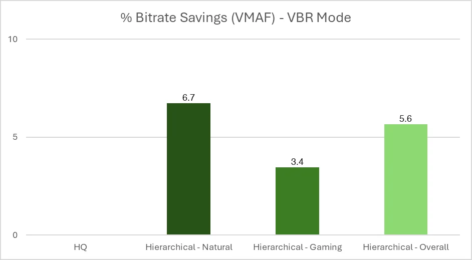 Image shows amount of bitrate savings in hierarchical mode compared to HQ mode in VBR mode.