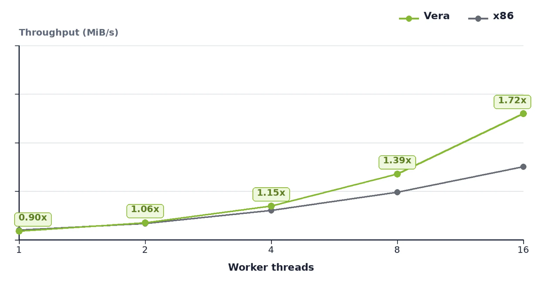 Line chart comparing decompression throughput in MiB/s across one to 16 threads for NVIDIA Vera and an x86 CPU. Vera scales to approximately 1.72x the throughput of the x86 CPU under concurrency.
