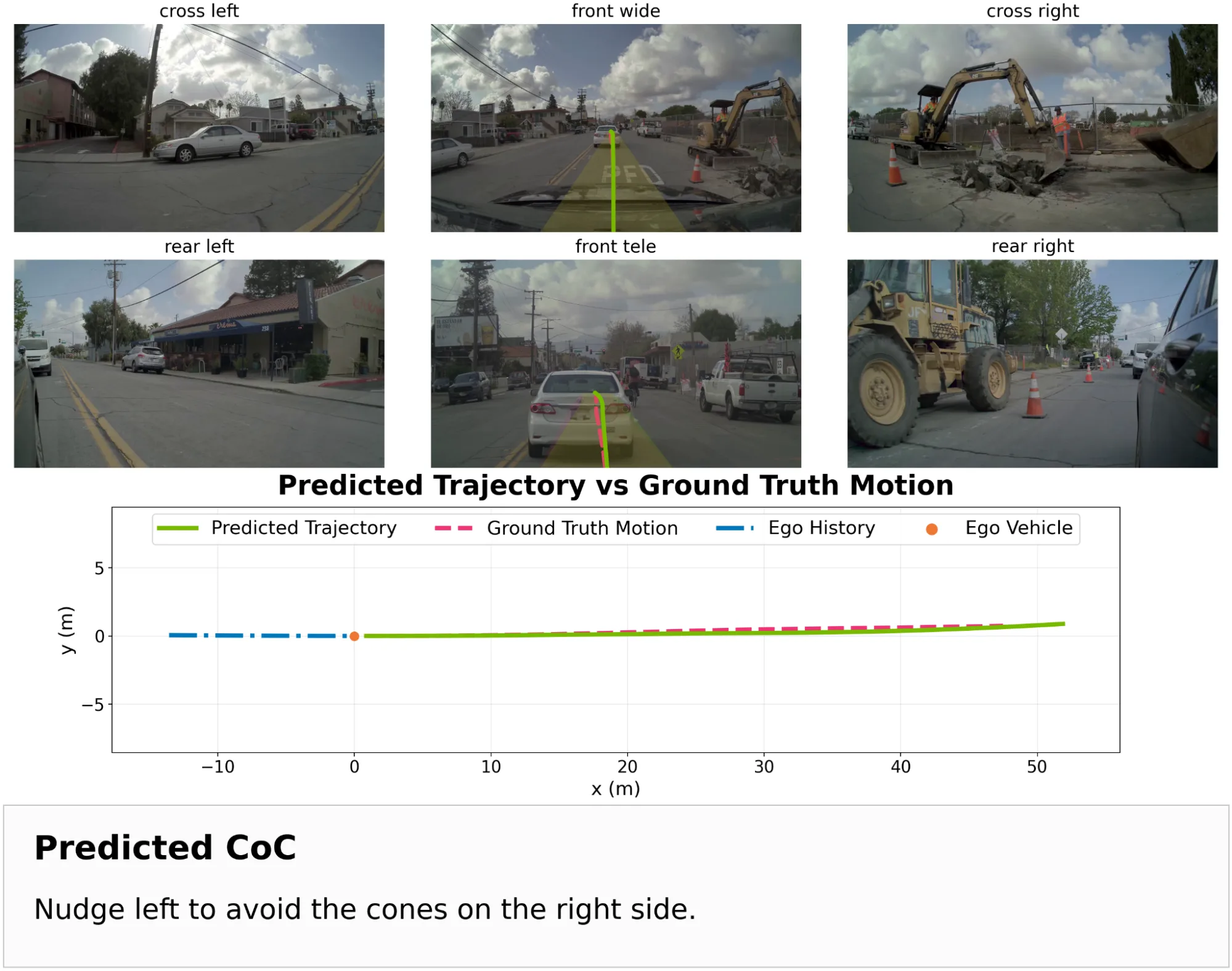 Six camera views show a construction-zone driving scene with vehicles and equipment around the ego vehicle. Below, a trajectory plot compares the predicted path with the ground-truth motion, followed by a predicted Chain-of-Causation statement advising the vehicle to keep distance from a lead vehicle blocking the lane.