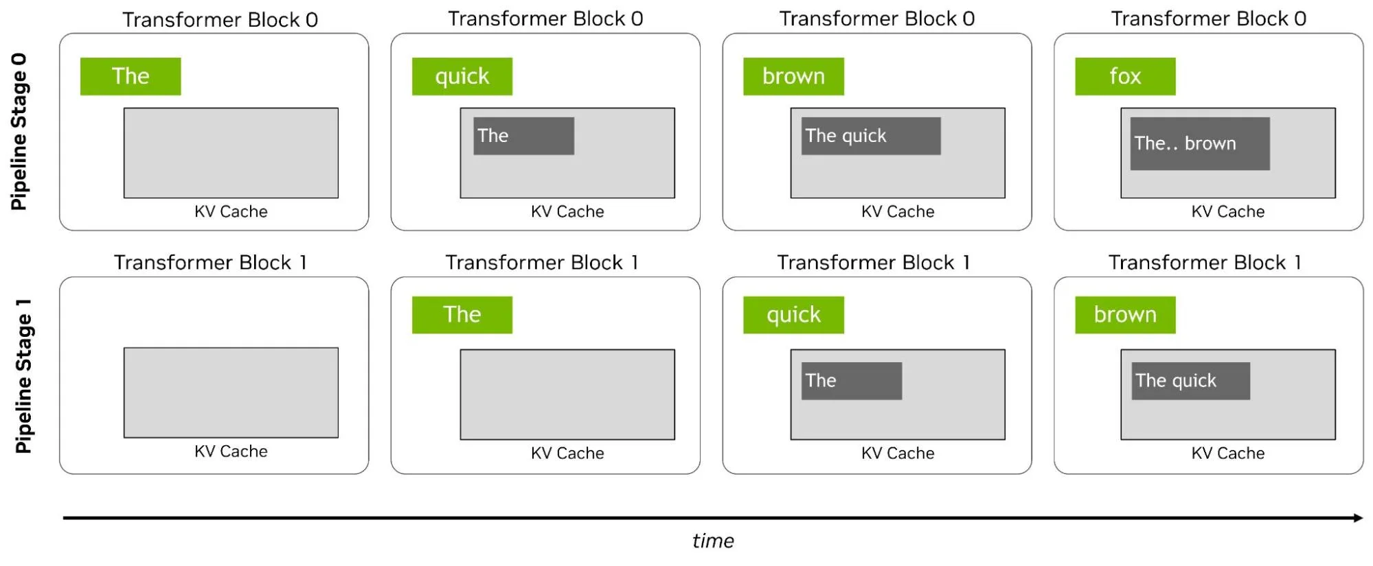 Diagram of a two-stage pipeline where input token chunks flow through the stages over time, so layers and chunks process in parallel.
