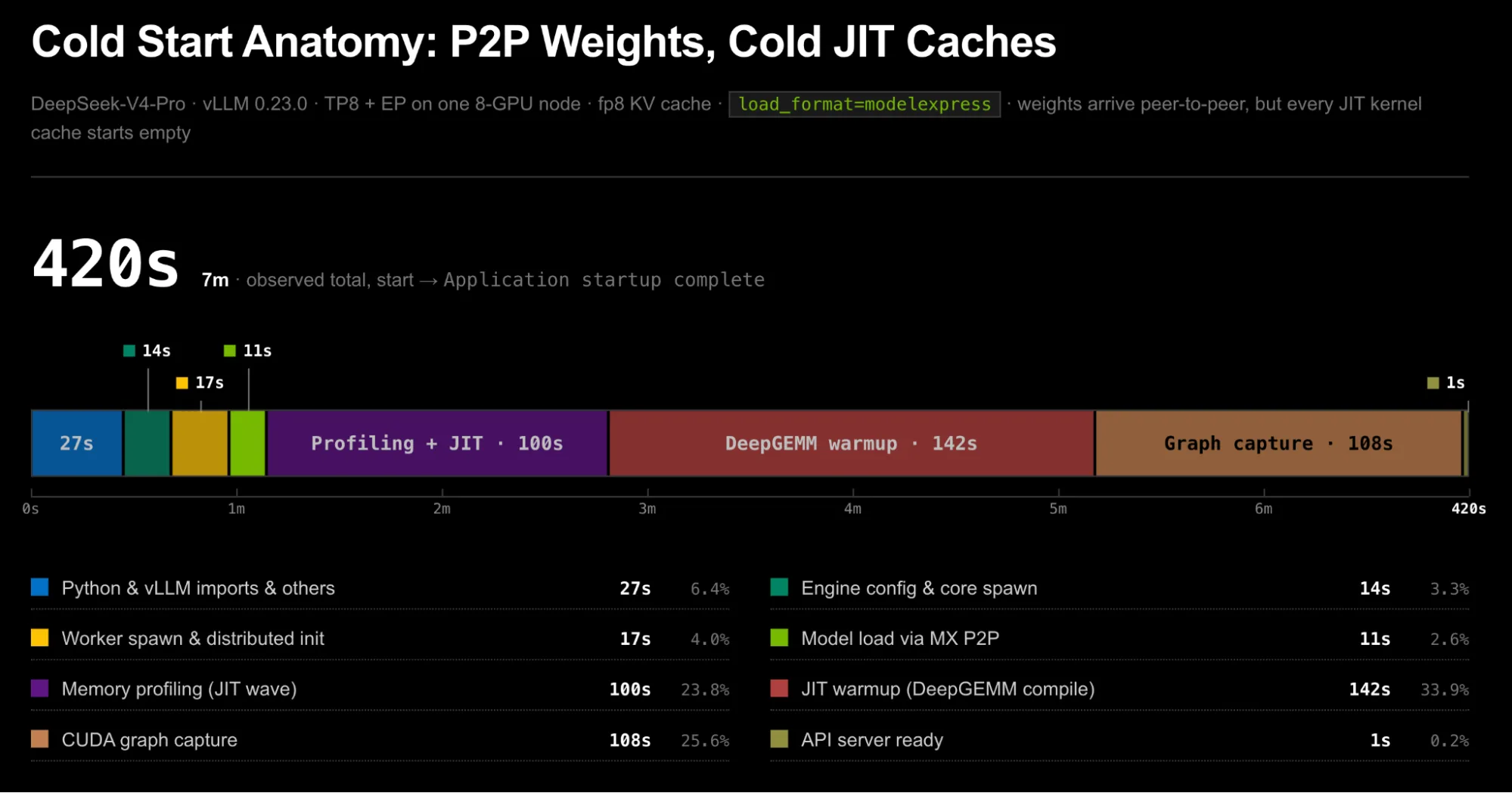 A stacked bar chart showing that after ModelExpress eliminates weight-loading latency, JIT kernel compilation (torch.compile, Triton, DeepGEMM, etc.) becomes the dominant startup cost for DeepSeek-V4-Pro.