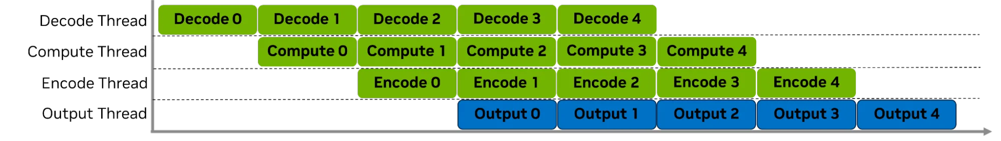 Image describes various pipelines involved in the sample application and how to achieve concurrency in the execution to get optimum performance.