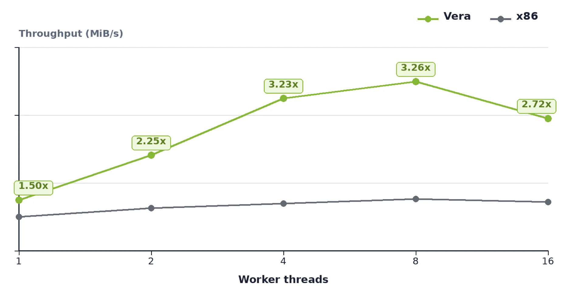 Line chart comparing Reed-Solomon storage recovery throughput in MiB/s across 1–16 threads for two platforms: NVIDIA Vera (green) and x86 (gray). Vera peaks at 8 threads (3.26x improvement) before declining at 16 threads, while x86 remains flat throughout. Vera's advantage over x86 grows from 1.5x at 1 thread to a peak of 3.26x at 8 threads, settling at 2.72x at 16 threads.

