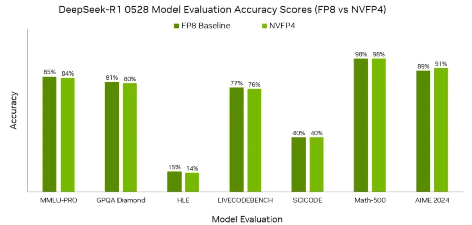 Grouped bar chart showing DeepSeek-R1 accuracy under NVFP4 staying within about one point of the FP8 baseline across seven benchmarks.
