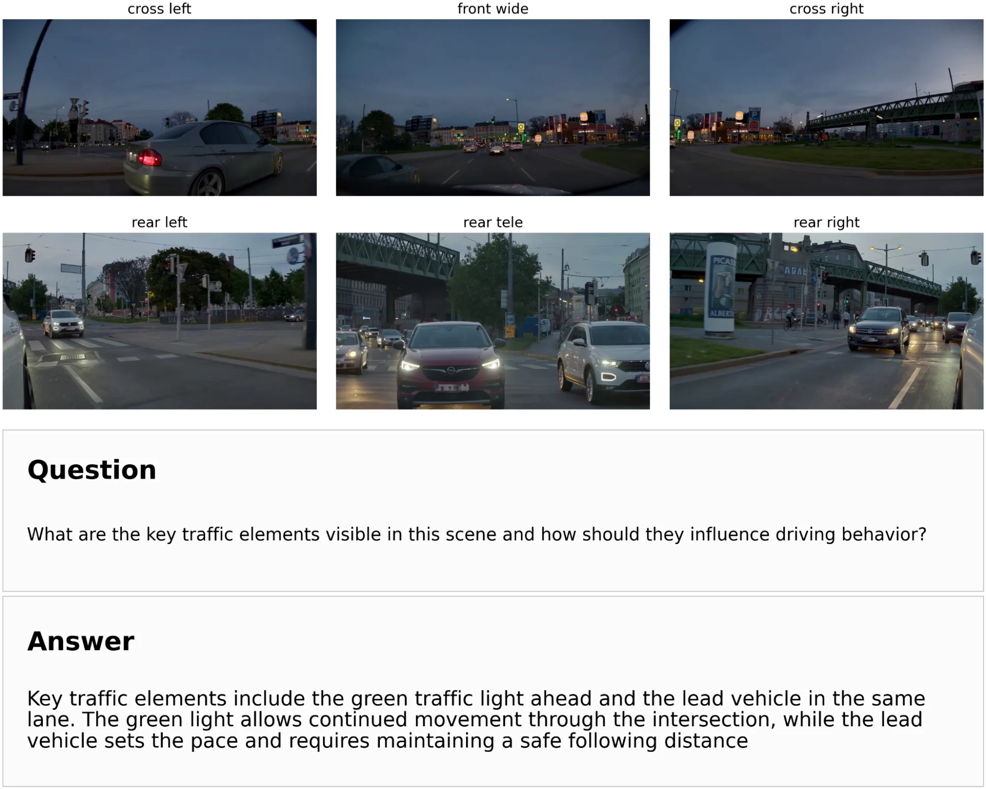 Six surround-view camera frames showing a driving scene, with a natural-language question posed to the model and the model’s text response identifying key traffic elements and their influence on the ego vehicle’s behavior.