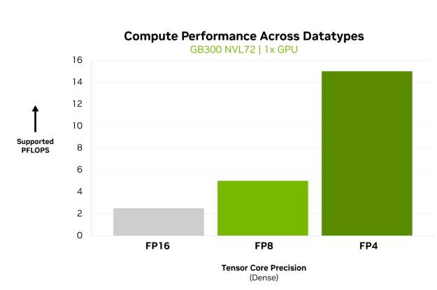 Bar chart of dense Tensor Core throughput on GB300: about 2.5 PFLOPS for FP16/BF16, 5 for FP8, and 15 for FP4.
