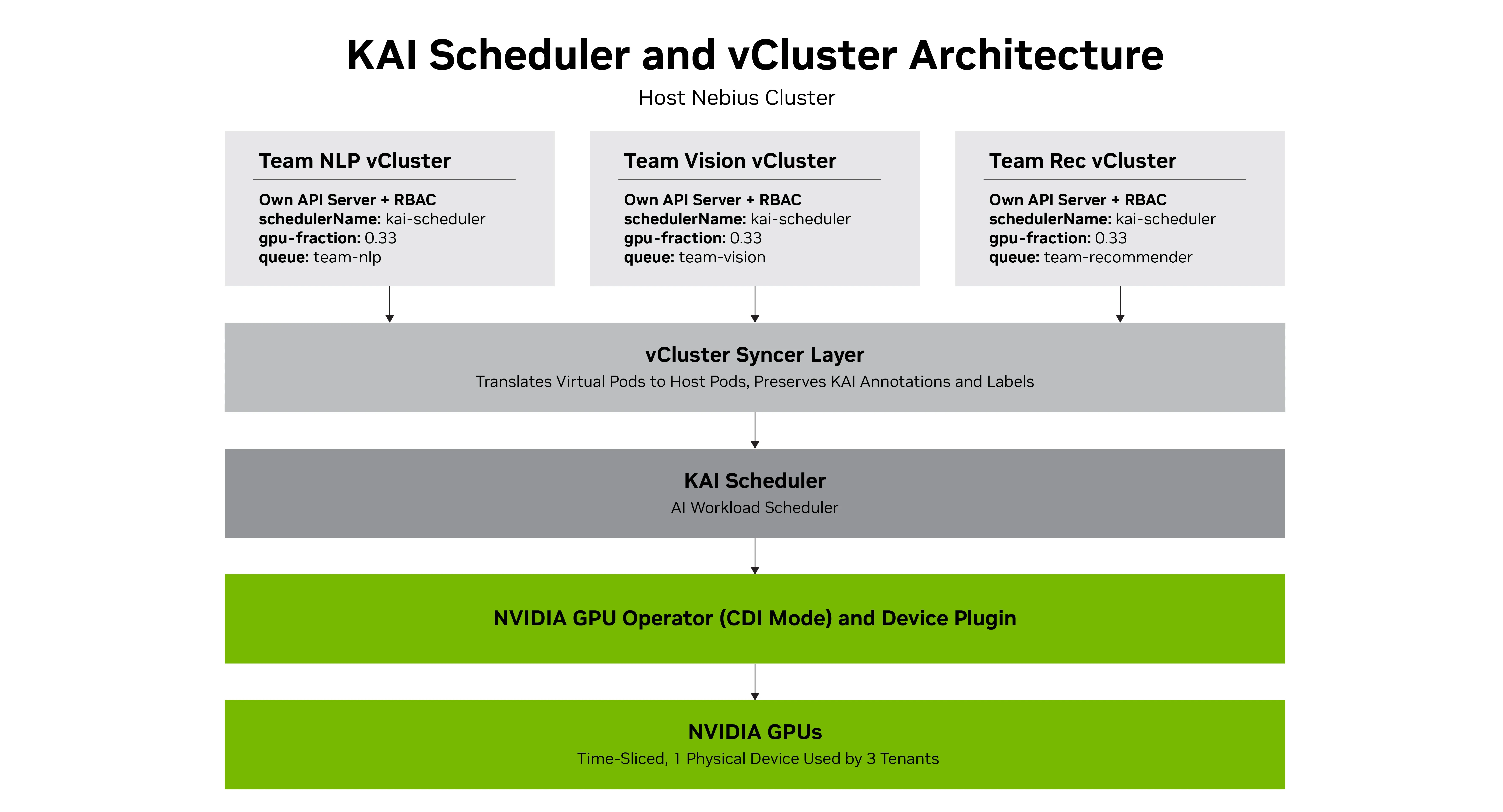 Diagram of a single Nebius host cluster where three tenant virtual clusters (Team NLP, Team Vision, and Team Recommender) each run their own API server and RBAC, use schedulerName kai-scheduler, request gpu-fraction 0.33 and bind to team-specific queues. Virtual pods flow through a vCluster syncer layer that maps them to host pods while keeping KAI labels and annotations. Host scheduling is done by KAI Scheduler, then the NVIDIA GPU Operator in CDI mode and the device plugin expose GPUs that are time-sliced so one physical NVIDIA GPU is shared by all three teams.