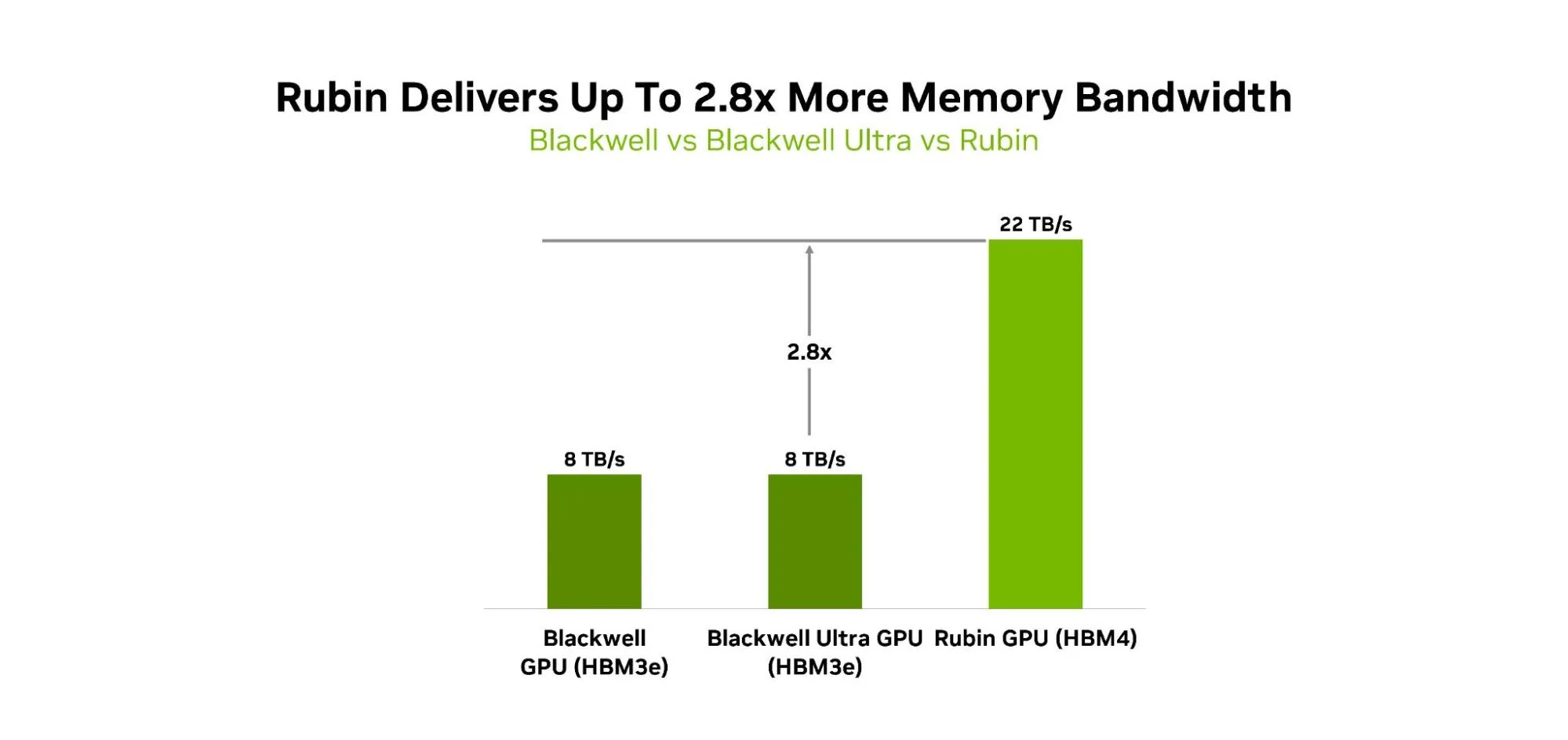 Bar chart comparing Blackwell, Blackwell Ultra, and Rubin GPUs: Bandwidth rises from 8 TB/s to 22 TB/s on Rubin. 