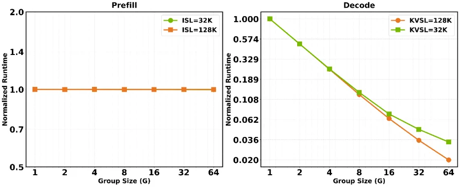 Two line graphs showing runtime versus G. Prefill is flat; decode falls about 2× per doubling of G.
