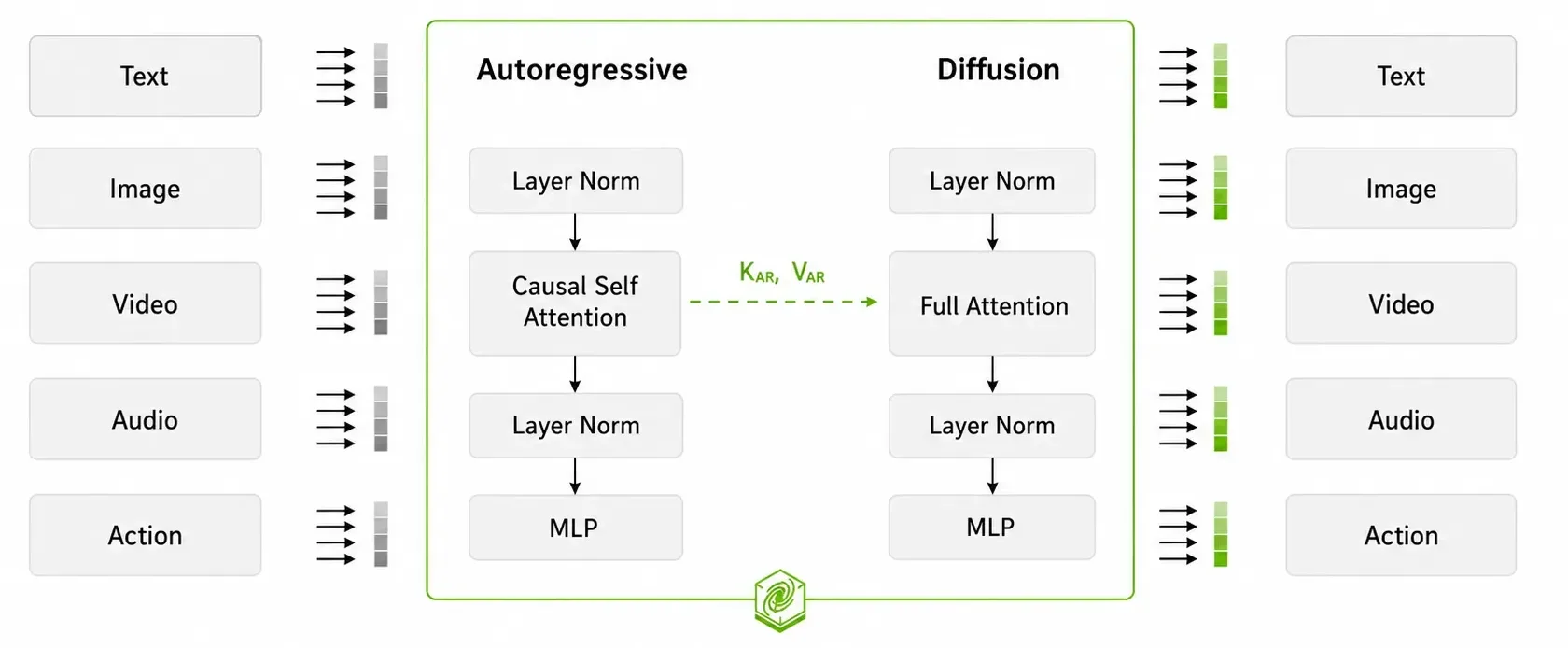 A technical block diagram showing the dual-tower Mixture-of-Transformers structure of NVIDIA Cosmos 3. On the left, five input boxes for text, image, video, audio, and action feed tokenized arrays into a central block. The central block is split into an Autoregressive tower and a Diffusion tower. The Autoregressive tower displays a vertical flowchart: Layer Norm, Causal Self Attention, Layer Norm, and MLP. A green dashed arrow labeled K sub A R, V sub A R extends from the Causal Self Attention block to the Diffusion tower's center block, which contains Full Attention. The Diffusion tower follows a parallel vertical track: Layer Norm, Full Attention, Layer Norm, and MLP. Output tokens on the far right map back to decoded text, image, video, audio, and action blocks. 