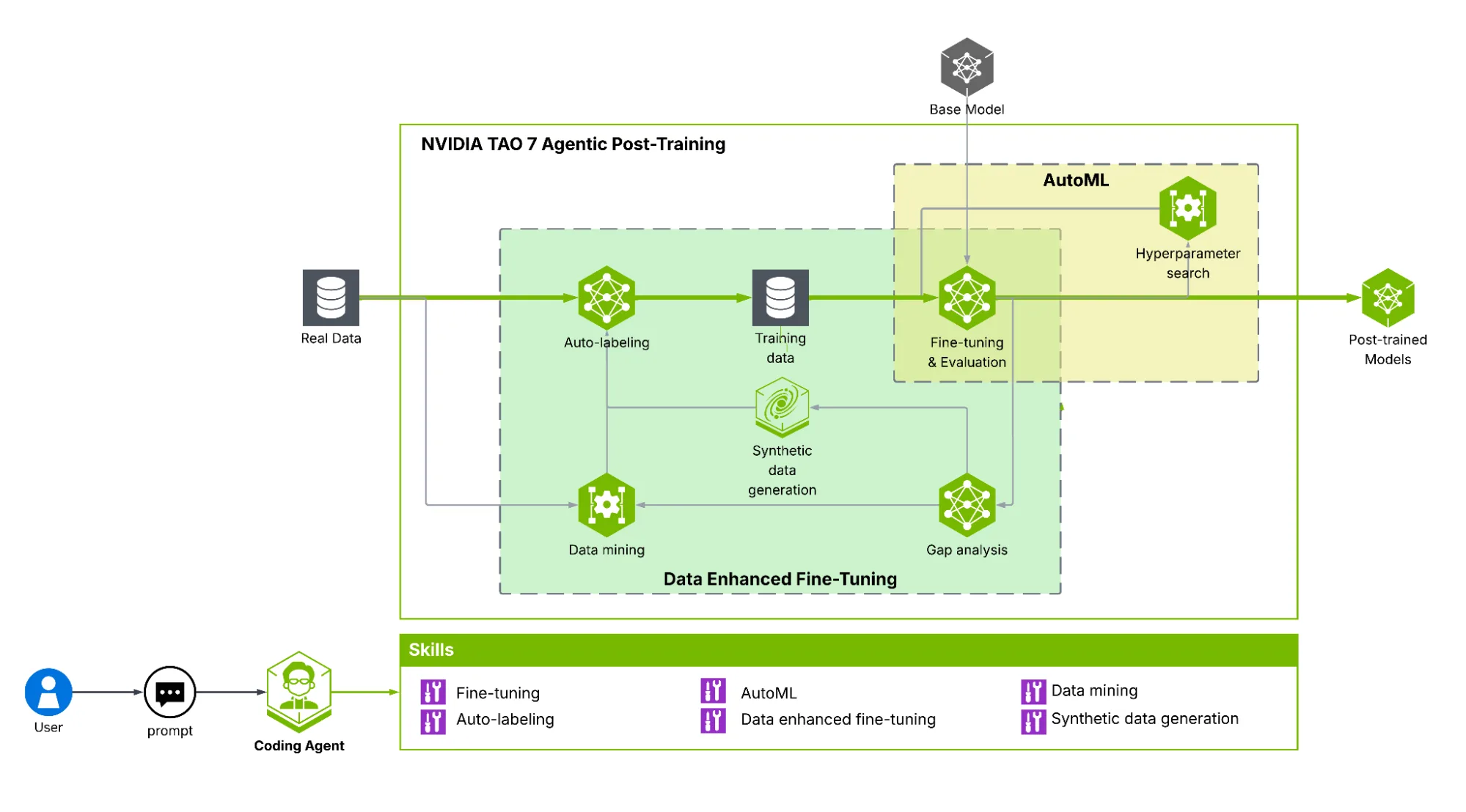 A systems diagram showing a coding agent processing a user prompt to orchestrate a post-training routine using TAO agent skills. Paths connect real data into Data Enhanced Fine-Tuning (DEFT) loop containing auto-labeling, mining, Cosmos synthetic data generation, and gap analysis modules, which link into an AutoML hyperparameter sweep box.
