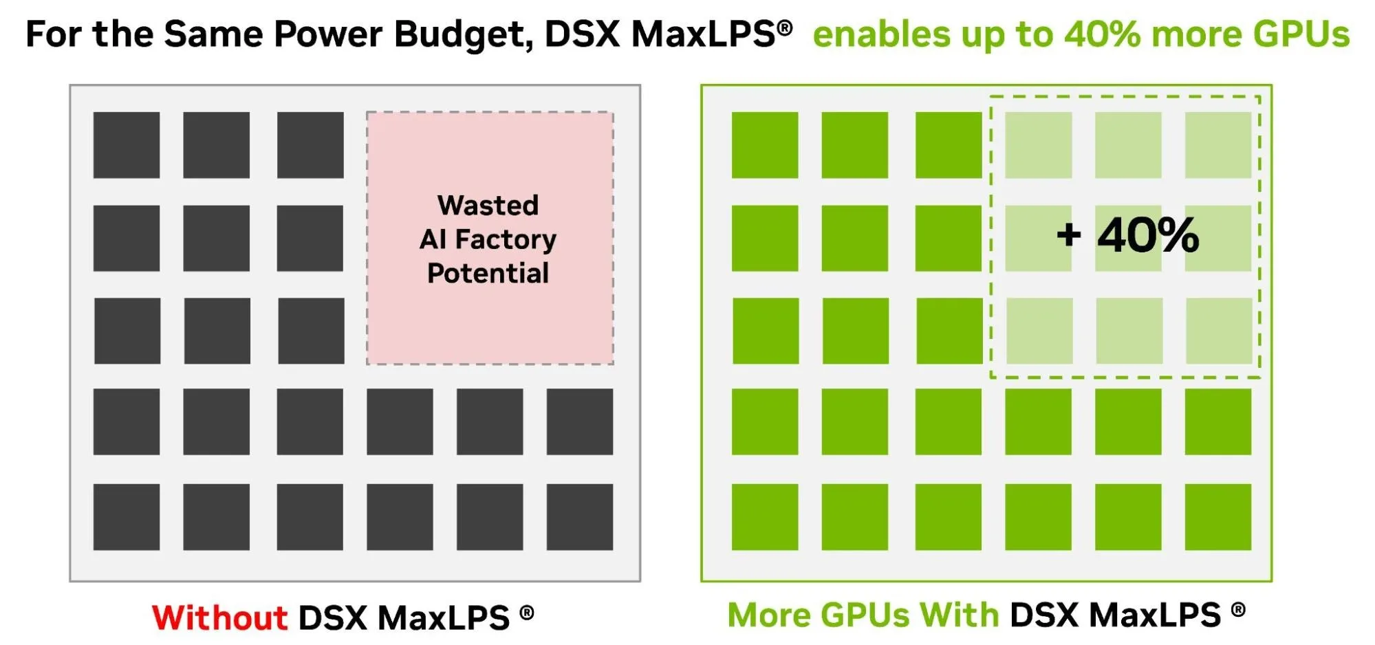 Grid comparison shows unused AI factory capacity without DSX MaxLPS and up to 40% more GPU slots using DSX MaxLPS under the same power budget. 
