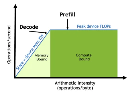 Roofline plot showing prefill above the ridge point and decode below it. 
