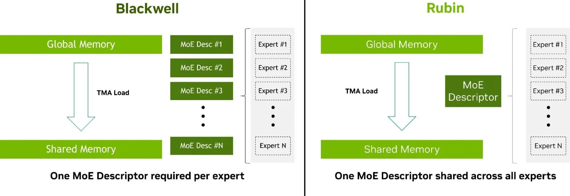 Side-by-side Blackwell and Rubin diagrams: Blackwell uses one MoE descriptor per expert, while Rubin shares one descriptor across all experts. 
