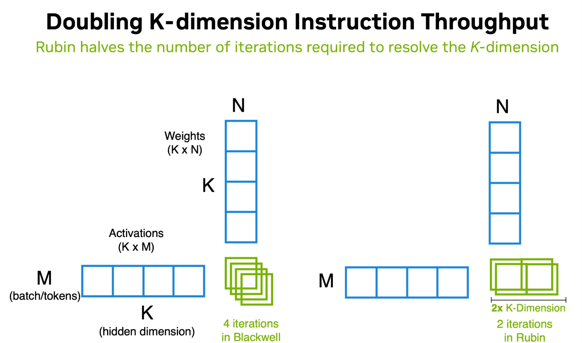 Diagram showing Rubin processes a two-times larger K-dimension in two iterations, compared with four iterations on Blackwell. 