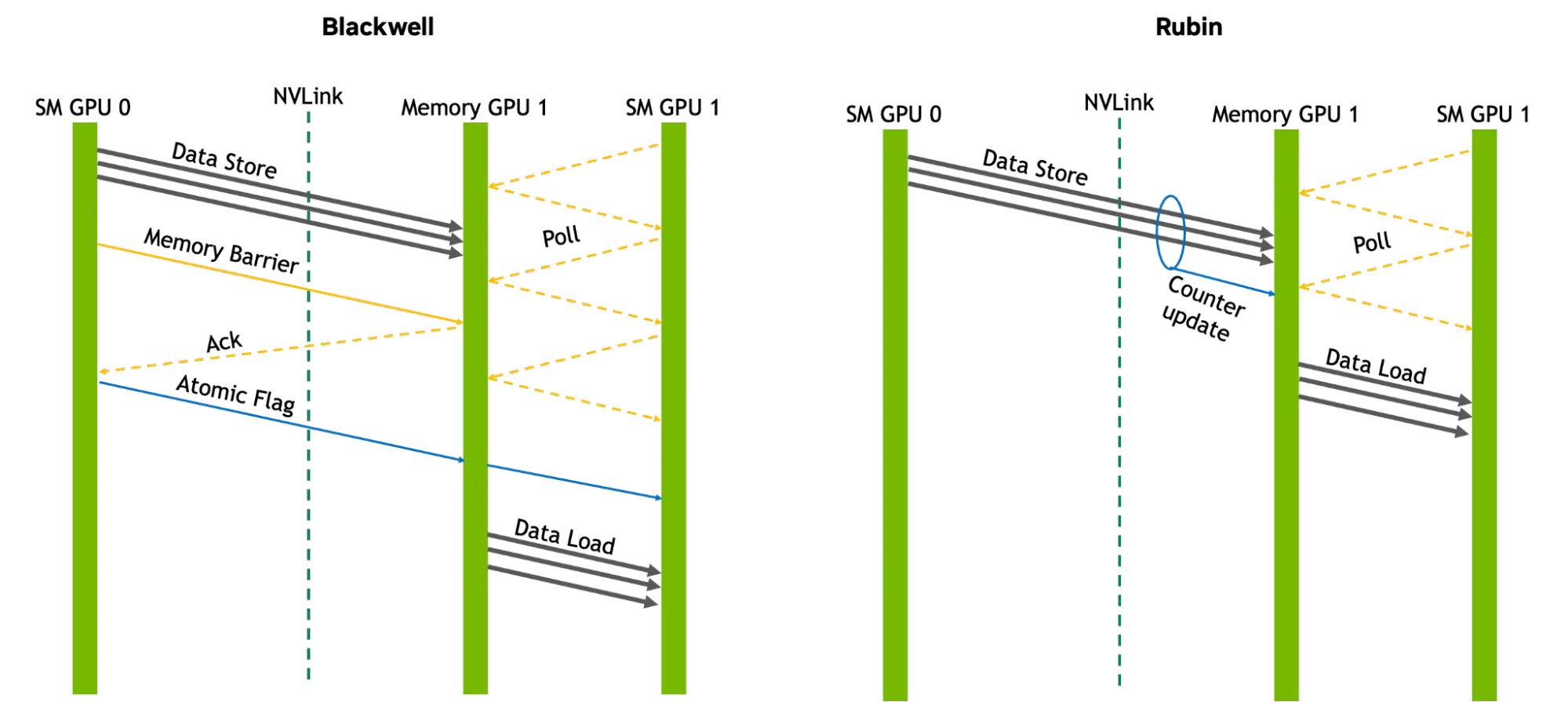Side-by-side communication diagrams show Blackwell using memory barriers, acknowledgments, and atomic flags, while Rubin uses a counter update before the receiving GPU loads data. 
