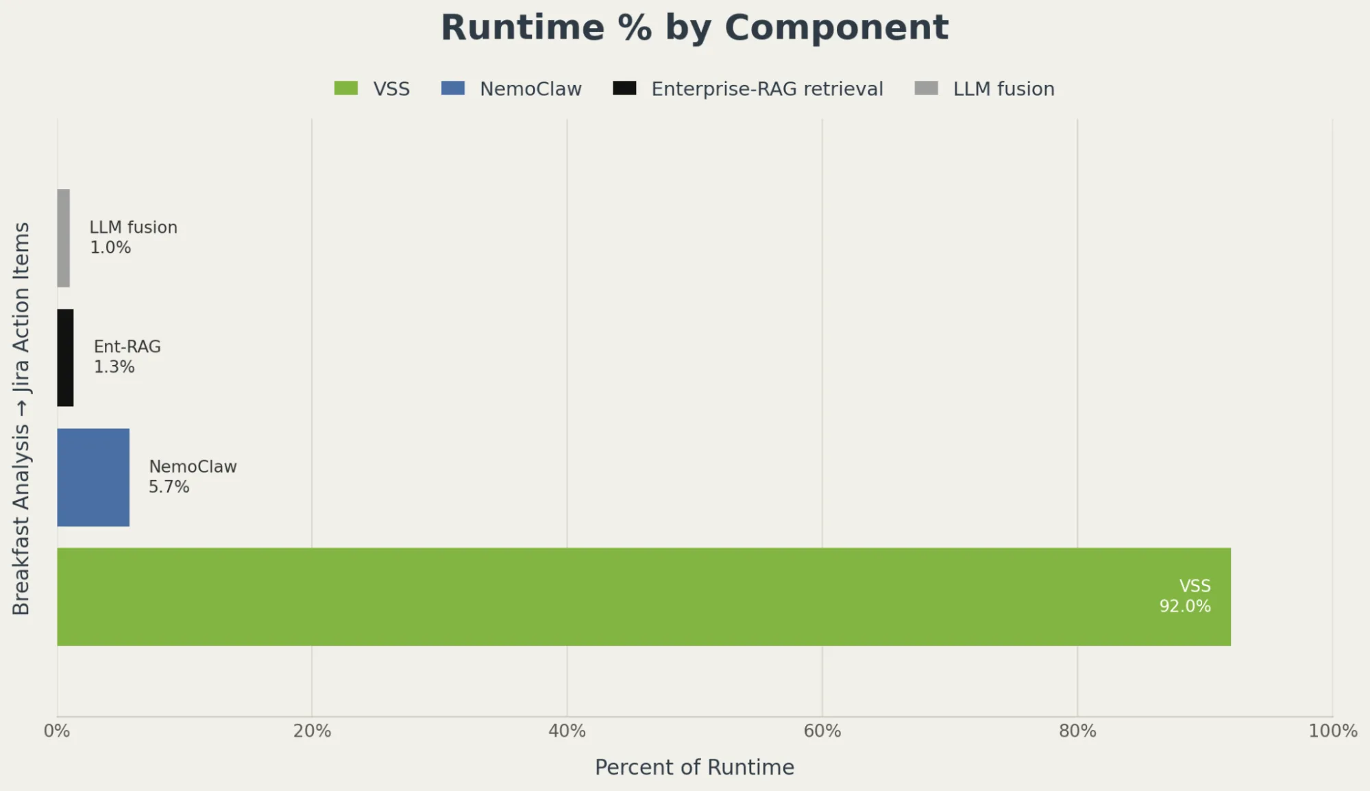 Horizontal bar chart titled "Runtime % by Component" showing VSS video analysis accounting for about 92% of end-to-end runtime, with NemoClaw at roughly 5.7%, Enterprise-RAG retrieval at 1.3%, and LLM fusion at 1.0%.
