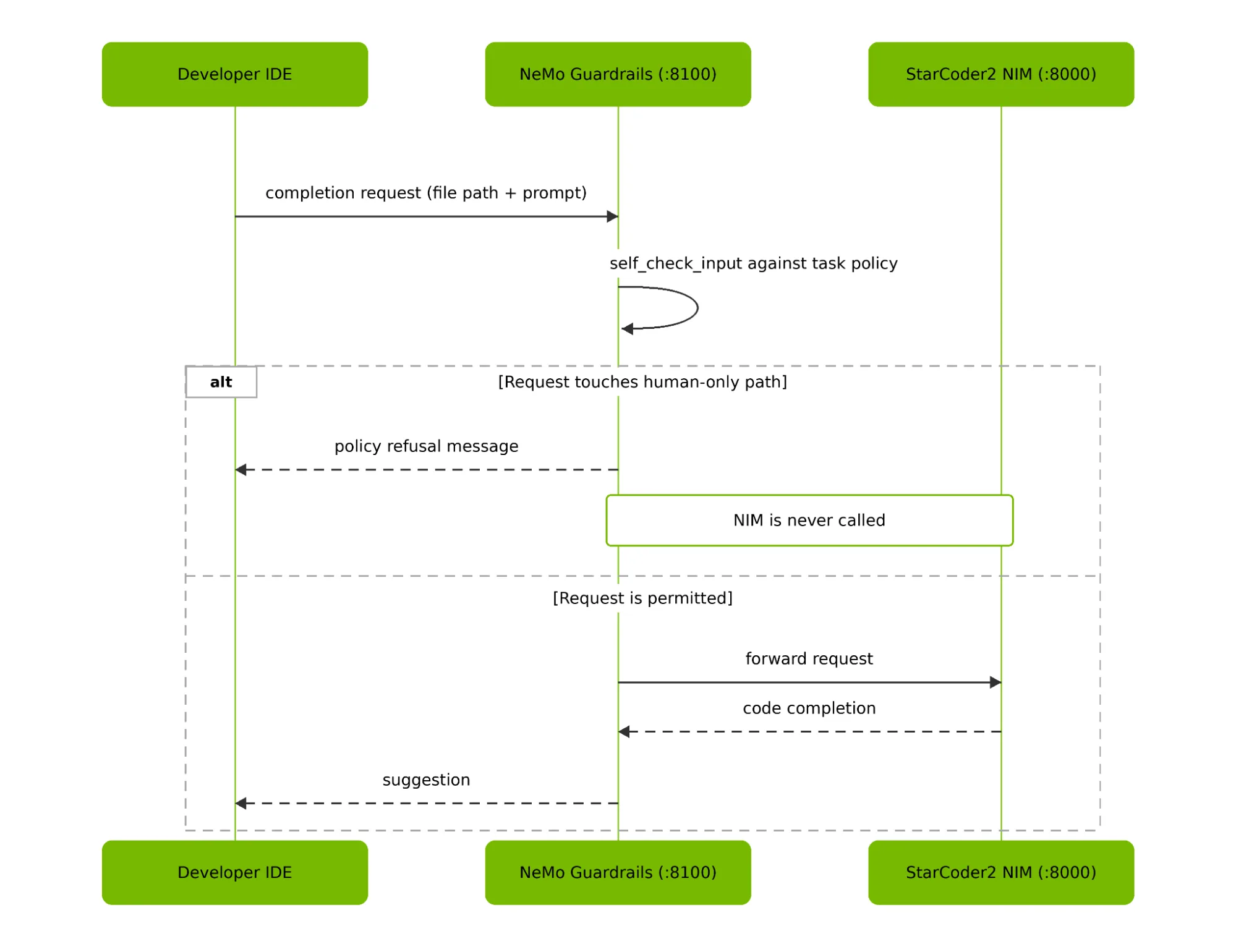 A sequence diagram between the developer IDE, NeMo Guardrails on port 8100, and the StarCoder2 NIM on port 8000. The IDE sends a completion request; NeMo Guardrails runs a self-check against task policy. If the request touches a human-only path, NeMo Guardrails returns a policy refusal and the NIM is never called. Otherwise NeMo Guardrails forwards the request to the NIM, receives a code completion, and returns the suggestion to the IDE.