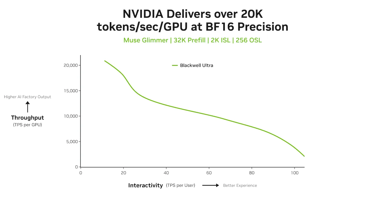 Muse Glimmer on NVIDIA Blackwell Ultra via vLLM, delivering over 20K tokens/gpu. 