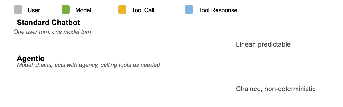 Diagram comparing standard chatbot and agentic inference patterns. Chatbot turns follow a uniform, alternating sequence of user and model blocks. Agentic sessions show irregular clusters of model turns, tool calls, and tool responses at varying lengths, illustrating the chained, non-deterministic nature of agentic workloads.
