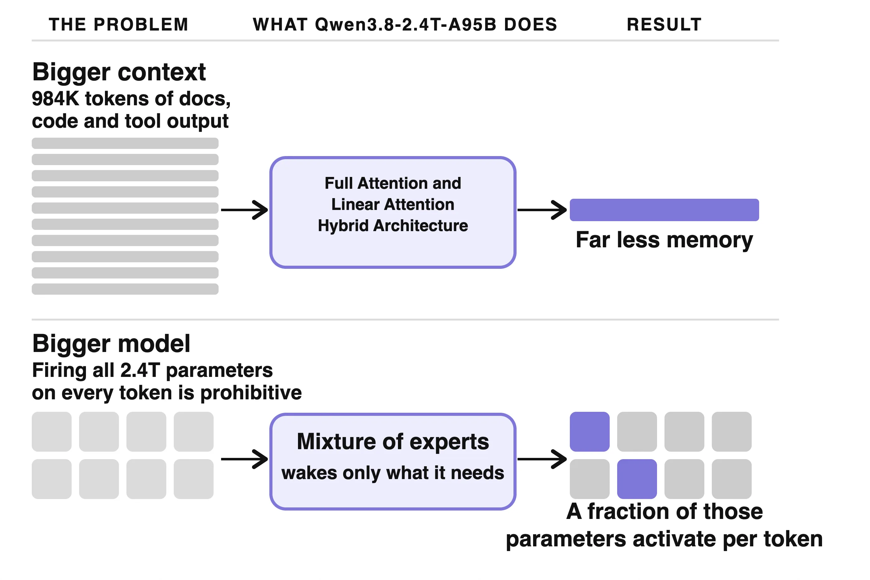 A diagram showing how full attention and linear attention with a mixture-of-experts handle large contexts efficiently with far less memory and compute.