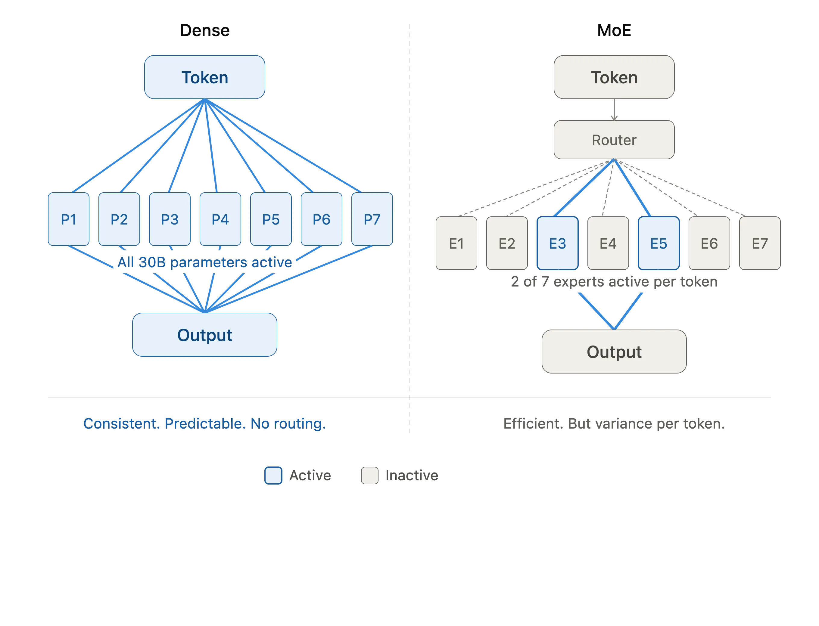 Side-by-side diagram, showing a dense model activating all 30B parameters per token versus an example of an MoE model routing to 2 of 7 experts 