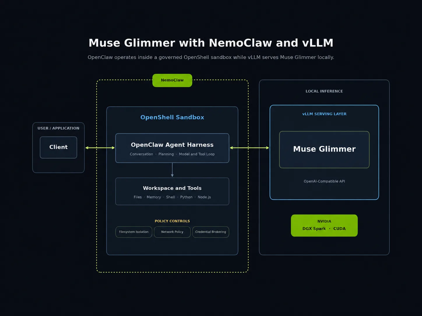 Architecture diagram showing the NemoClaw OpenClaw agent harness connected to Muse Glimmer via vLLM on DGX Spark. 