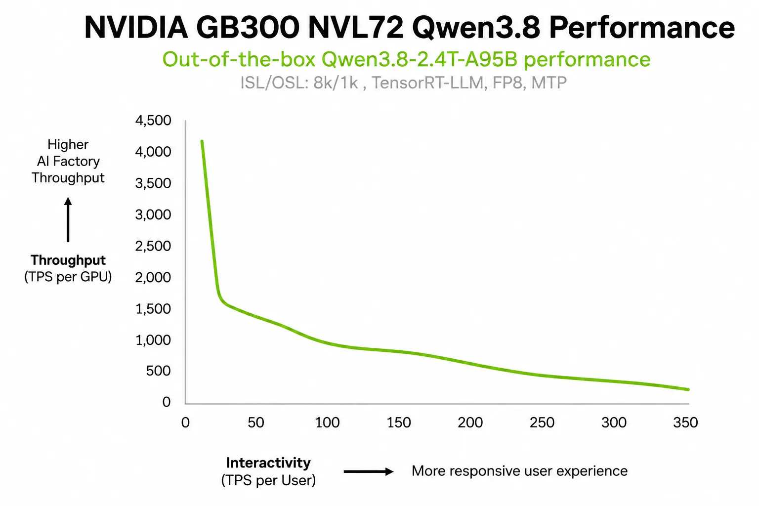 Qwen3.8-2.4T-A95B FP8 performance on NVIDIA GB300 NVL72 throughput vs. interactivity using TensorRT-LLM.