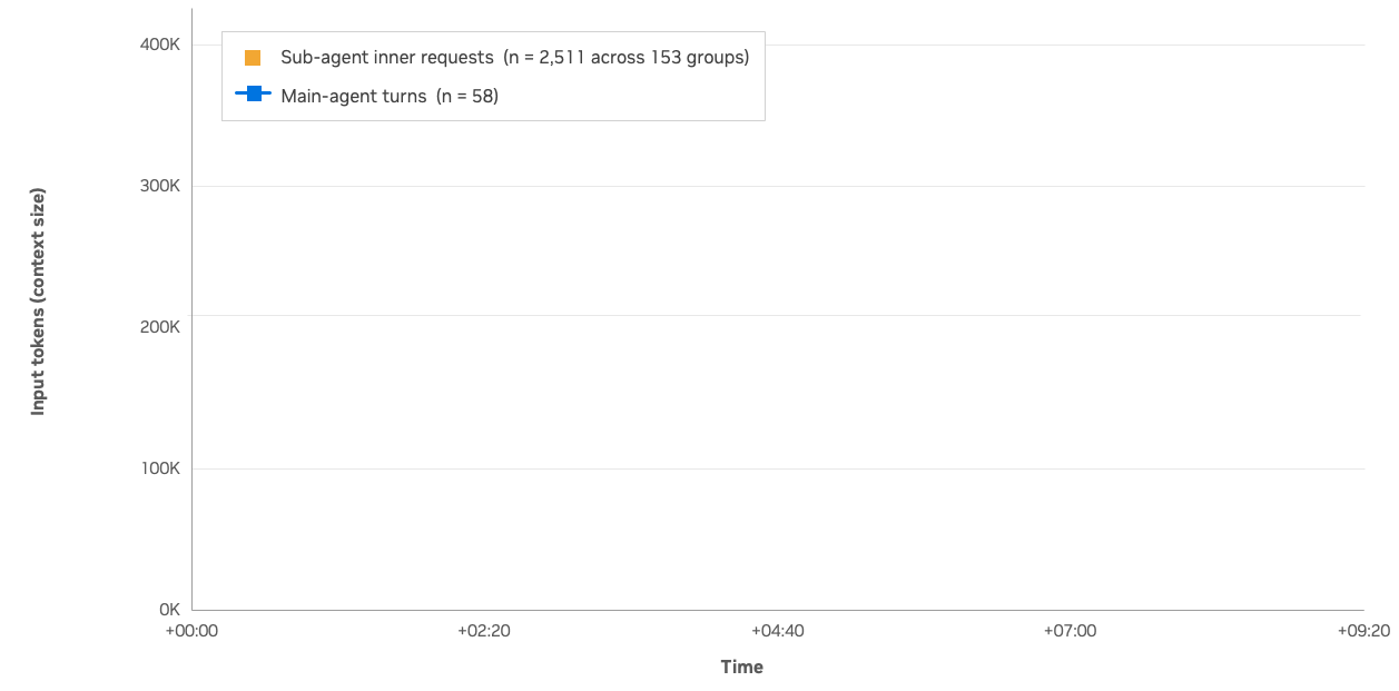 Line chart showing main-agent context growing from roughly 60,000 to 400,000 tokens as sub-agent requests add variable bursts of context over time.