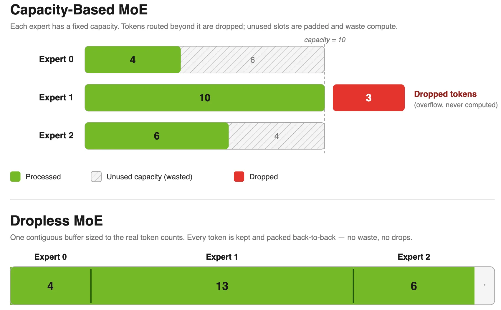 Two-part comparison. Top shows capacity-based MoE with fixed per-expert token slots, some padded (wasted compute) and some overflowing (dropped tokens). Bottom shows dropless MoE packing all routed tokens into a single contiguous buffer with no padding and no drops.
