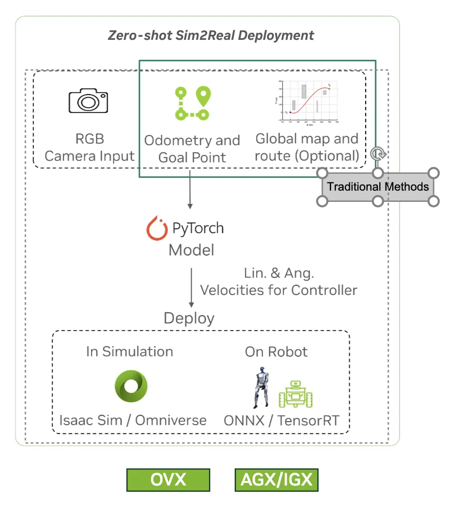 Deployment workflow showing camera, odometry, goal, and optional route inputs flowing into the policy, which outputs velocity commands for simulation or robot deployment.