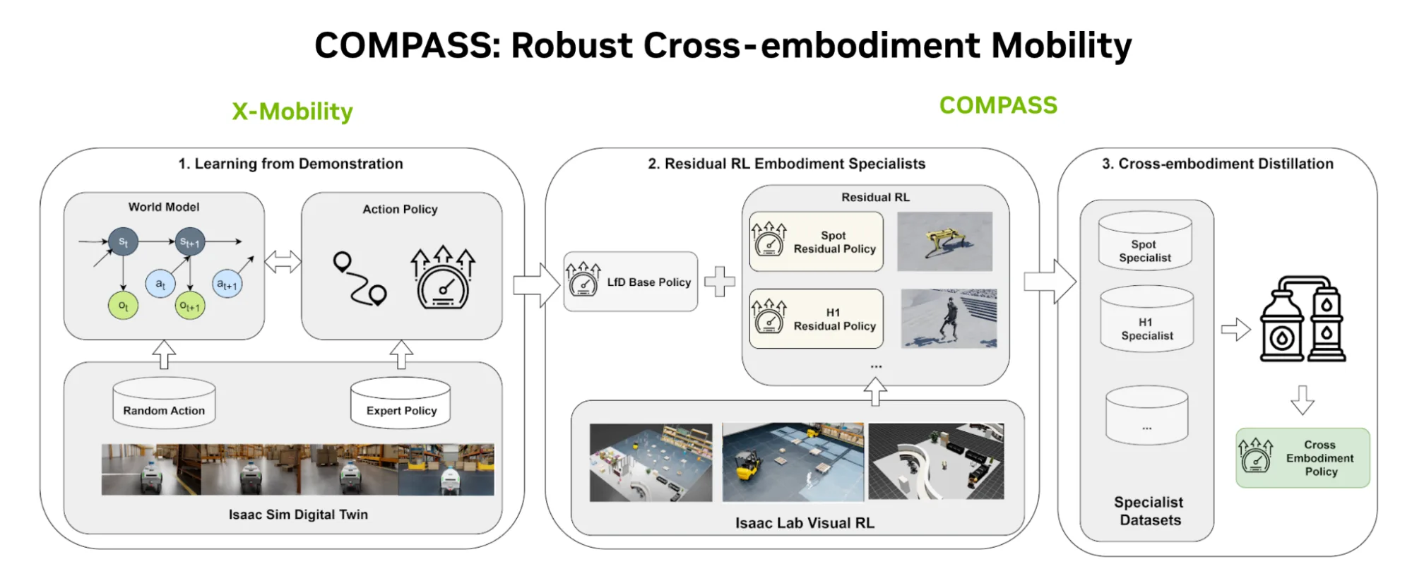Three-stage COMPASS pipeline showing demonstration learning, residual RL specialists, and cross-embodiment policy distillation.
