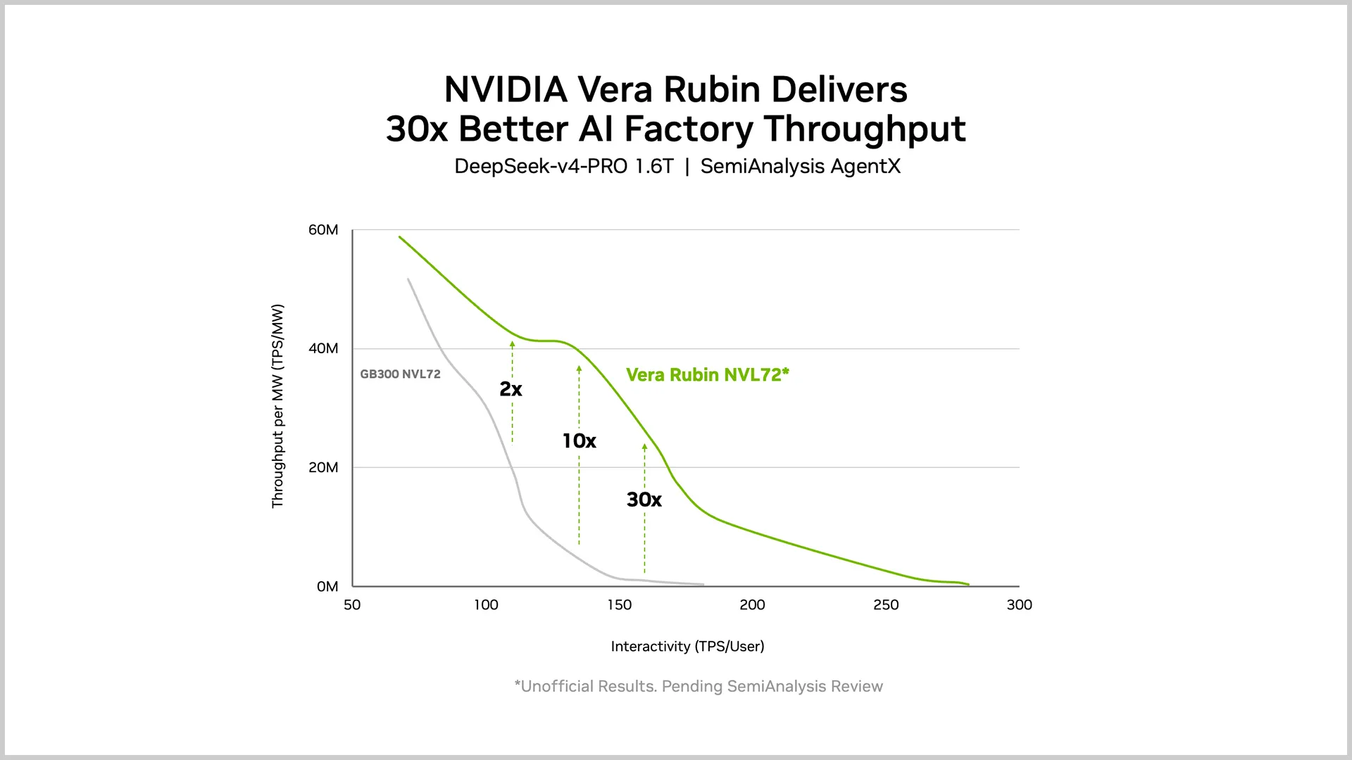 Chart comparing GB300 NVL72 and Vera Rubin NVL72 throughput per megawatt as interactivity increases. Vera Rubin remains substantially higher and extends to higher interactivity; the advantage rises from 2× at 110 TPS per user to 10× at 130 and 30× at 160.