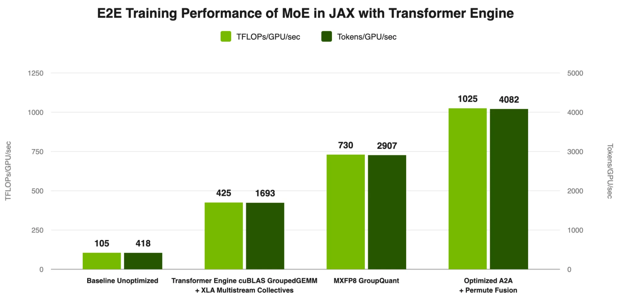 Bar chart of DeepSeek-V3 671B training on MaxText showing TFLOPs/GPU/sec and Tokens/GPU/sec rising across four progressive optimization stages on NVIDIA GB300 NVL72 hardware, reaching roughly a 10x throughput gain.
