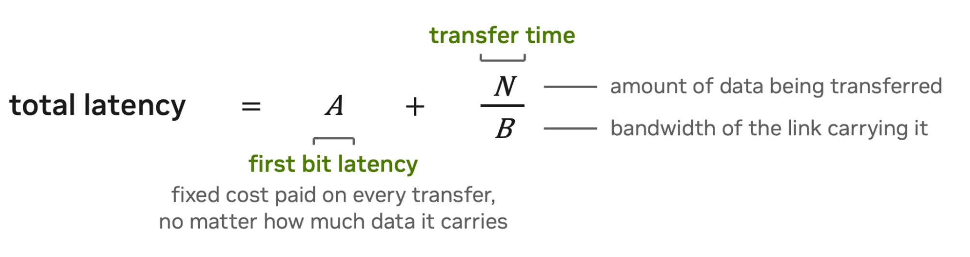 Equation for chip-to-chip transfer time, A + N/B, where A is the fixed startup time paid on every transfer and N/B is send time — data size divided by link bandwidth.
