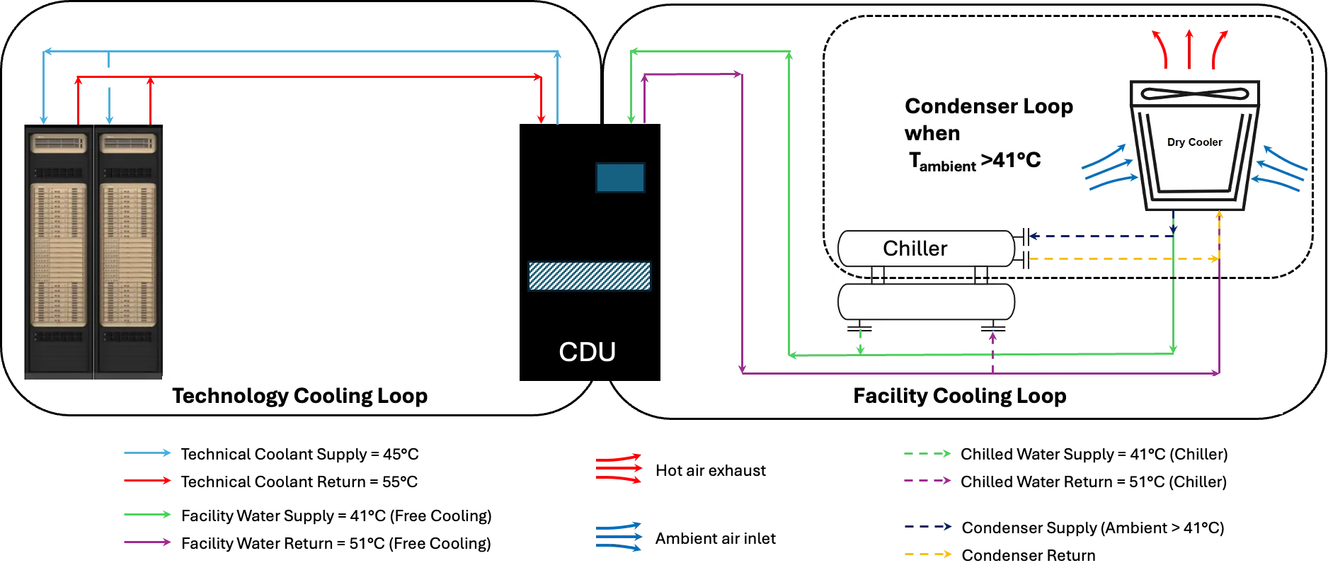 A diagram separates the technology cooling system loop from the facility cooling loop. In the TCS loop, coolant removes heat from GPU cold plates and carries it to the CDU before returning to the racks. At the CDU, heat transfers to the facility loop, where pumps move it through chillers and dry coolers or cooling towers for rejection outside the building.
