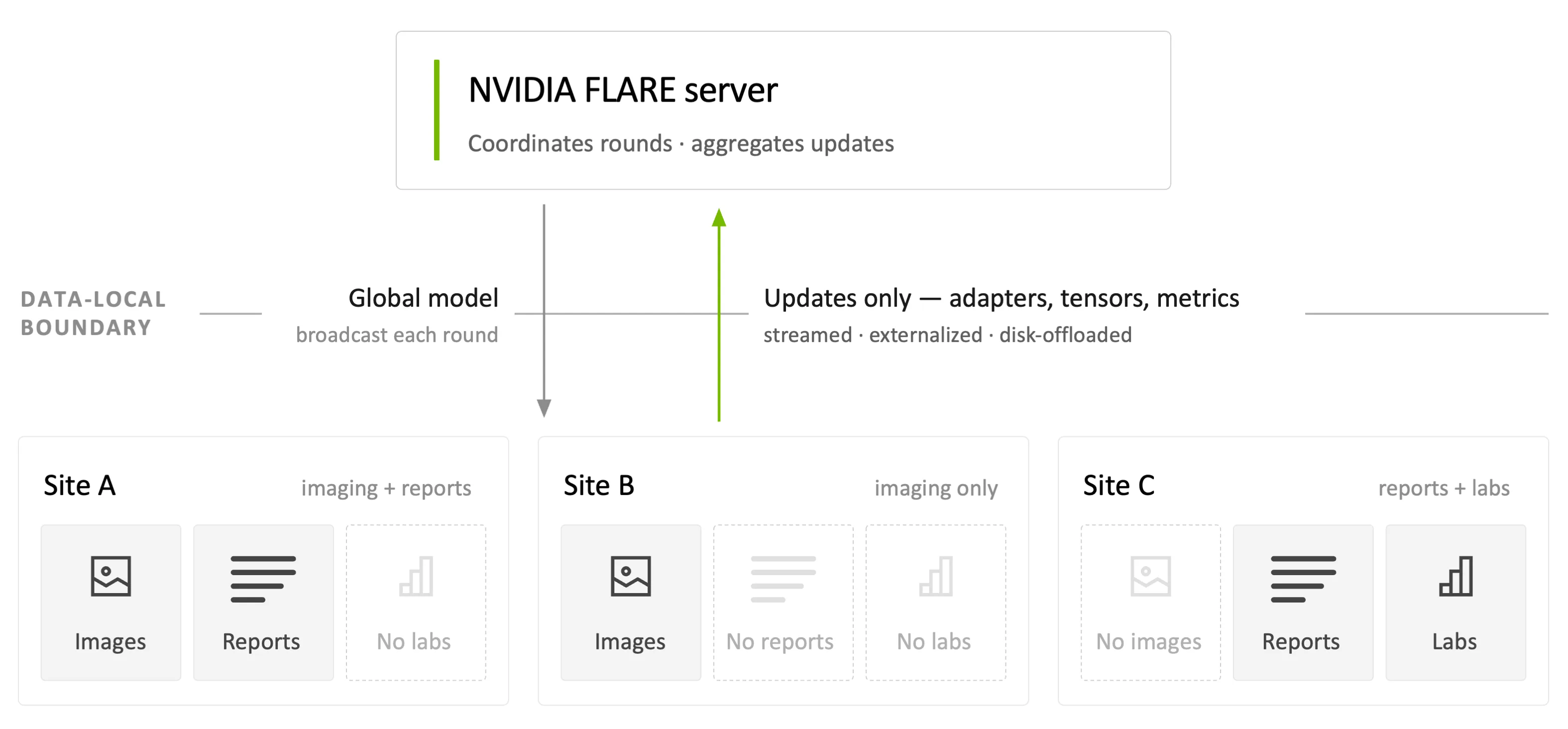 Diagram of a federated multimodal AI workflow. An NVIDIA FLARE server sits at the top, coordinating rounds and aggregating updates. A grey arrow carries the global model down to the sites; a green arrow carries updates—adapters, tensors, and metrics—back up, labeled as streamed, externalized, and disk-offloaded. A dashed data-local boundary separates the server from three sites. Site A holds images and reports, Site B holds images only, and Site C holds reports and labs; the modalities each site is missing are drawn as empty dashed tiles.
