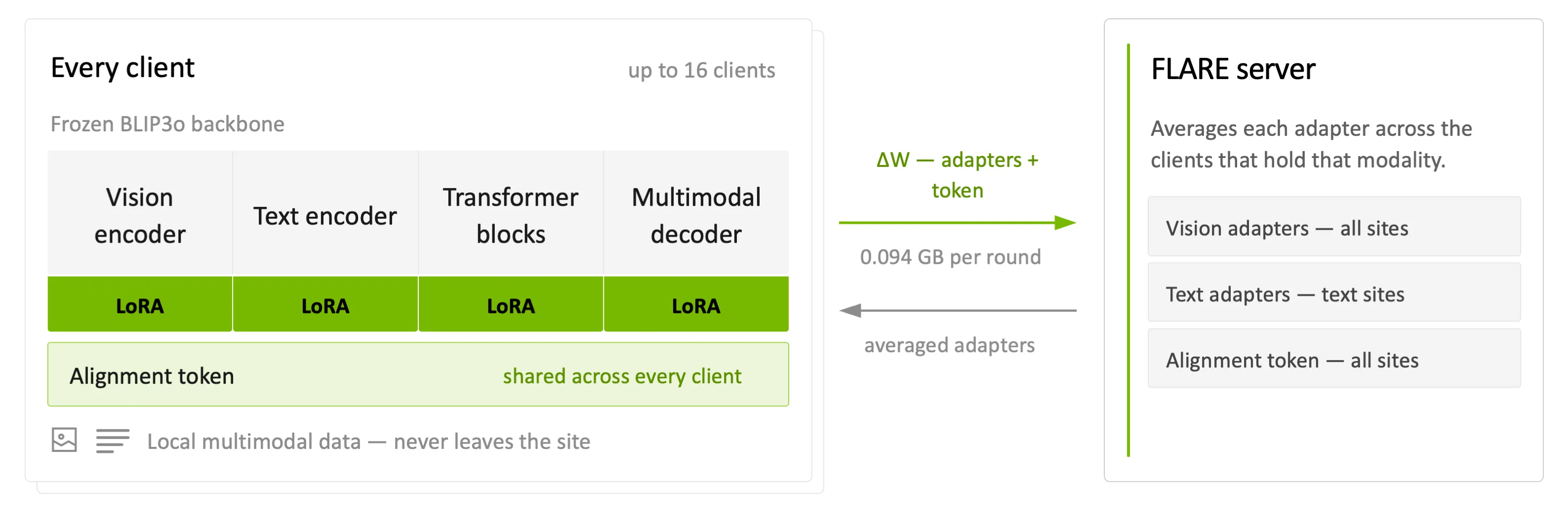 FedUMM diagram (left→right): clients hold frozen BLIP3o modules with green LoRA adapters and a shared alignment token; up to 16 clients are shown, with data staying on-site. A green arrow sends adapter/token updates right (0.094 GB/round), and a grey arrow returns averaged adapters. A FLARE server averages adapters by modality (vision, text, alignment). Footer: 0.094 GB/round, 0.3% of 28.6 GB payload, and +0.7 VQA v2 vs full-model FedAvg.
