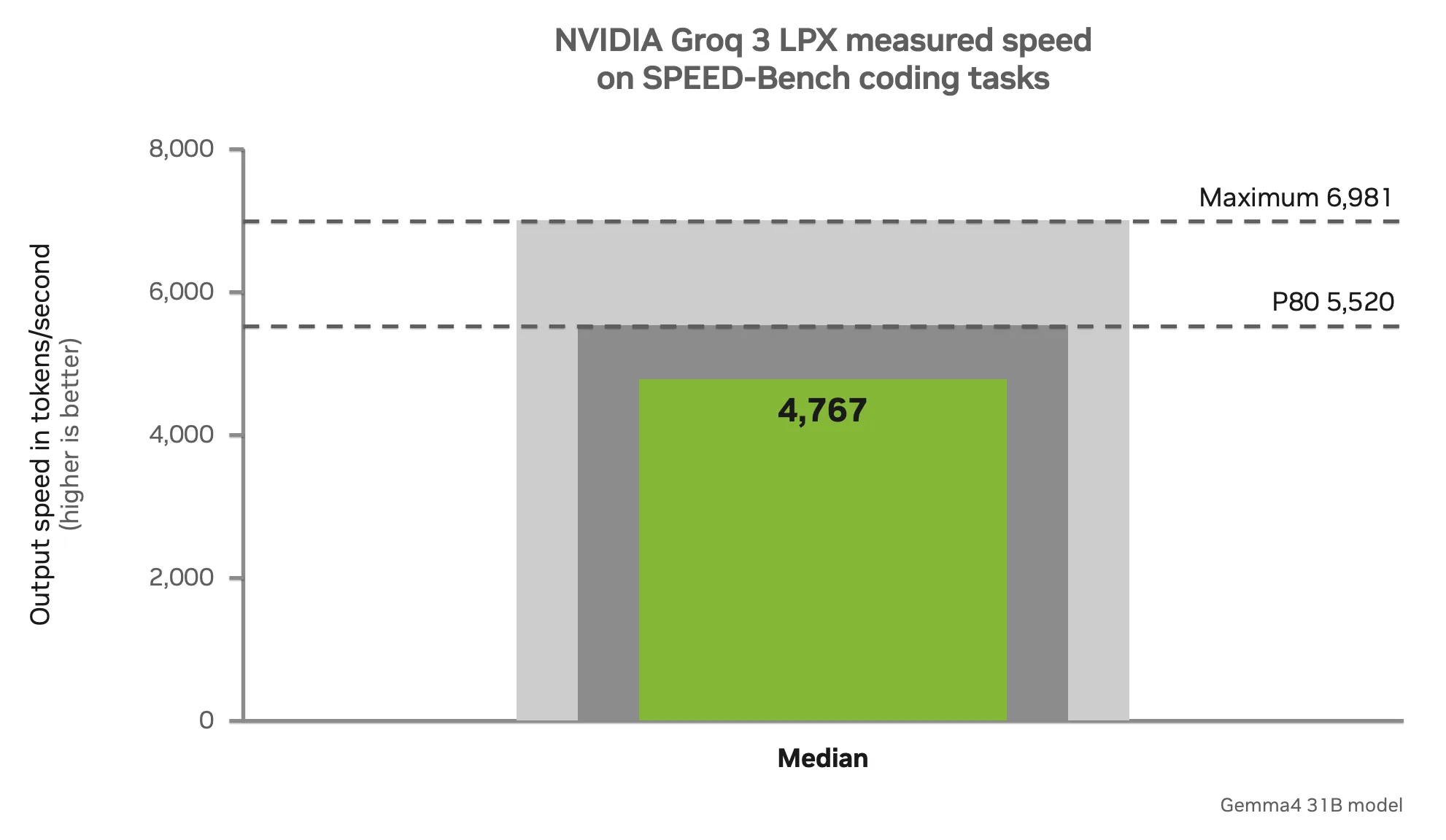 Bar chart of output speed on Gemma 4 31B at 100K input tokens, with NVIDIA Groq 3 LPX at 3,431 tokens per second versus 870 for the fastest public endpoint (Artificial Analysis, August 20, 2026)
