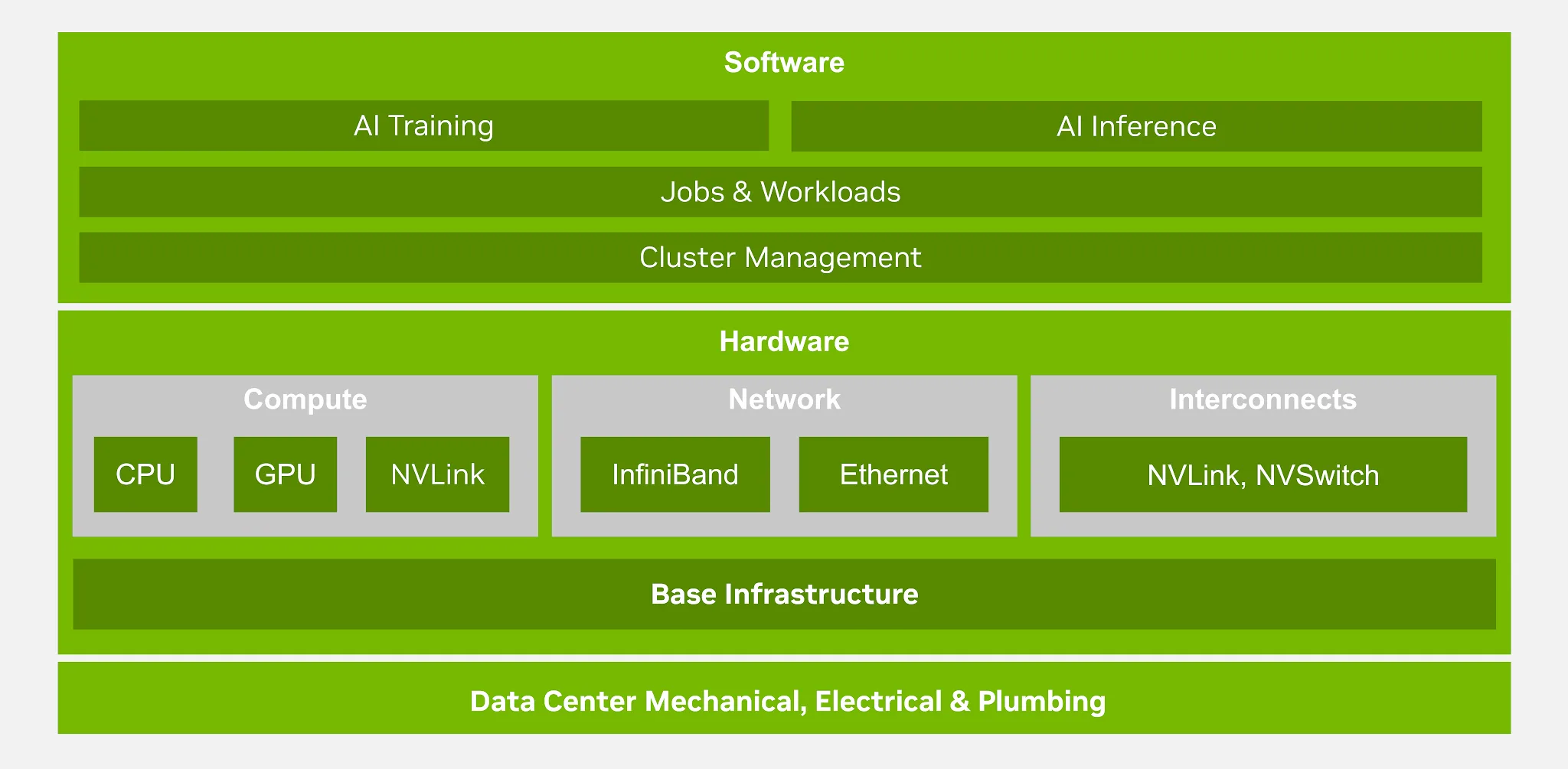 Alt text: Block diagram shows an AI infrastructure stack divided into software, hardware, and data center layers. The software layer contains AI training and inference, jobs and workloads, and cluster management. The hardware layer contains compute, networking, and interconnect components supported by base infrastructure. The stack rests on data center mechanical, electrical, and plumbing systems.