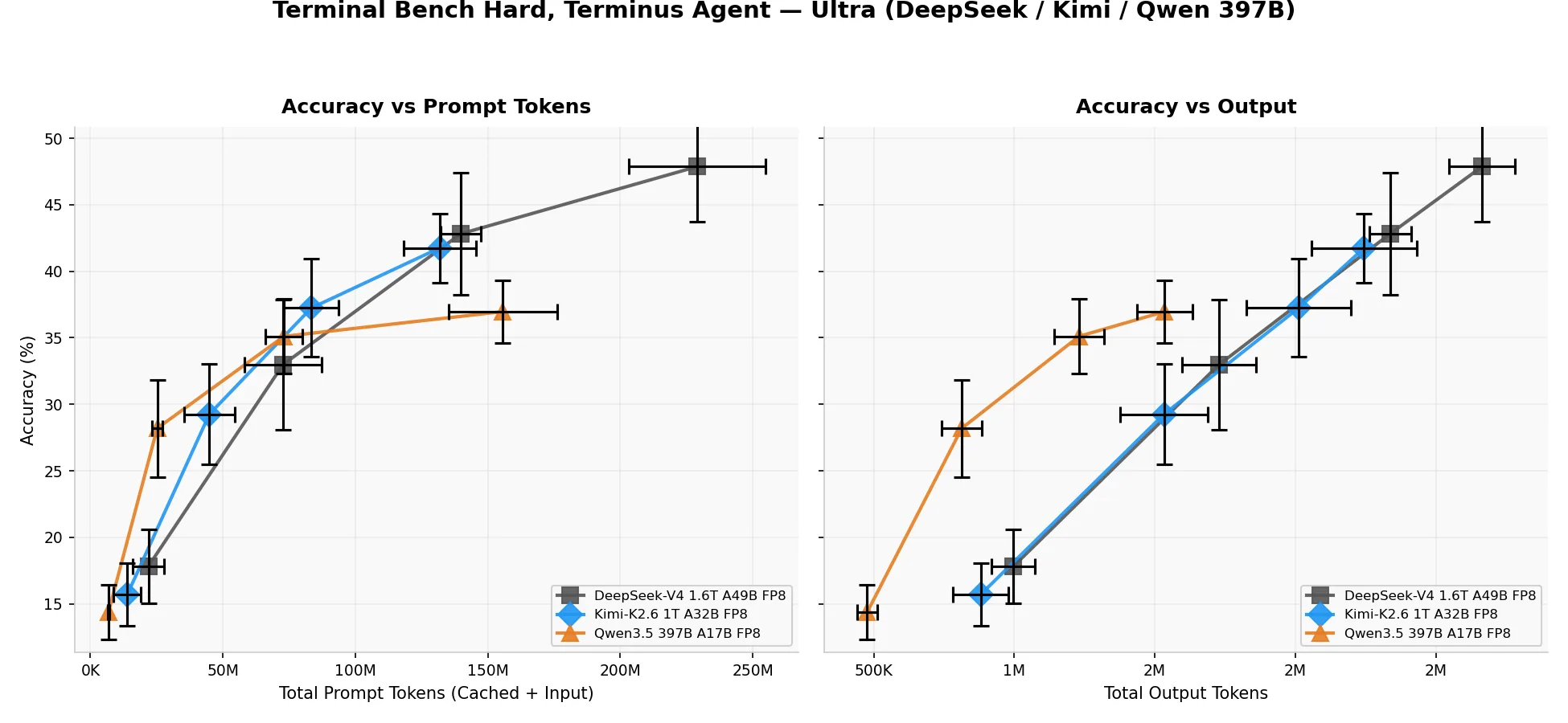 n general, Kimi is most efficient with prompt token management, and Qwen is most efficient with output tokens.