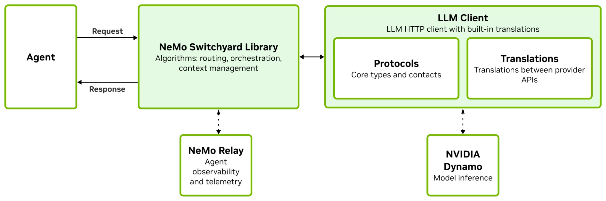 NeMo Switchyard modules have a direct connection to NeMo Relay and NVIDIA Dynamo.